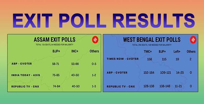 Exit Poll Results: BJP in Assam, TMC in W-Bengal will return to power