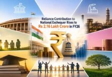 Reliance Reports Rs 2,16,472 Crore Contribution to India’s Public Finances