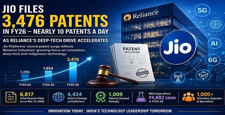 Jio Files 3,476 Patents in FY26, Averaging Nearly 10 Patent Applications a Day